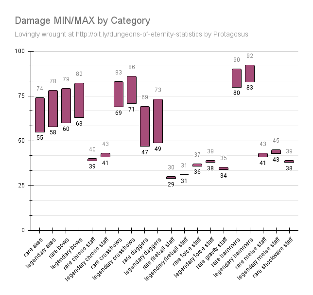 Damage MIN_MAX by Category